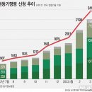 "집주인이 전세금을 안줘요" 임차권등기명령 신청 역대 최고 이미지