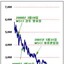 [헷갈]과거 MSCI지수 편입 전후, 그리스의 증시. - 2009/05/06 10:45 기사 이미지