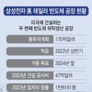 삼성, 美반도체 투자 비상…건설비 급증 이미지