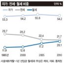 월세가 임대시장 지형 흔든다 이미지