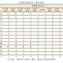 전두환 집권시기 민정당(전두환당)지지율 (Feat.전라도) 이미지