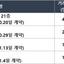 인천미추홀 엘에이치미추홀퍼스트2 티스토리