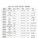 2024년도 송죽 산악회 정기산행 이미지