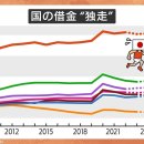 &#34;세계 최악&#34; 재정 적자…나랏빚 급상승, 투표하러 가기 전 체크! [숫자로 알 수 있는 지금의 일본] 이미지