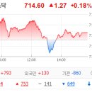 영풍환경㈜ | [마감]221109_코스피+1.06%코스닥0.18%,환율1,364.80원