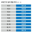 문재인 정부 때 환율 1200원 턱 밑이라며 개거품 물던 조선일보 이미지