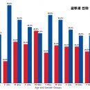 여론조사 금투세 인하 찬성 30% 반대 46% 이미지