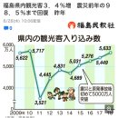 [일본기사] 후쿠시마 현 내 관광객 3.4%증가 지진 전년의 98.5%까지 회복 이미지