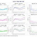 인천 송도와 제주 시세입니다. 이미지