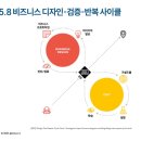 비즈니스를 위한 통계학 Part.3 다양한 분석방법 | Part 1. 창업가의 비즈니스 성장 단계와 수행 전략