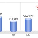 동국제강 공채정보ㅣ[동국제강] 2012년 하반기 공개채용 요점정리를 확인하세요!!!! 이미지