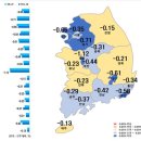 대전 아파트 가격 하락 4주 연속 축소...좋은 징조? 이미지