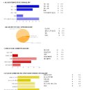 온라인 설문결과 요약 이미지