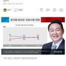 尹측, 국정수행 전망 하락에 "겸손하고 낮은 자세로 국민 섬기겠다" 이미지