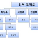 내가 한번 상상해본 정부 조직도 (중앙집권국 버전) 이미지