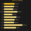 집토스부동산중개 성신여대점 | 성북구 투룸 월세, 보증금 1~3천이면 72만원