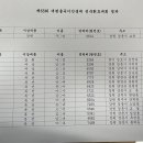 제63회 대현이율곡선생제 전국휘호대회 결과 이미지