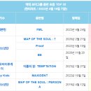 세븐틴 '손오공' 으로 컴백 첫날 방탄소년단(BTS) 넘어 역대 초동 1위.JPG 이미지