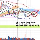 LG화학(051910) 단기 랠리 가능성 이미지