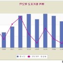 땅 투자는 영원한 블루오션이다(중)새로운 패러다임을 주목하라 이미지