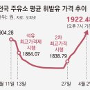 한은 “4월이후 물가 오름폭 확대될 것”… 정유사들, 40% 웃돈 주고 원유 확보전 이미지