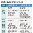 1기 디딤돌가족 참여 청년 90% “멘토링 정서적으로 도움”
