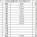 2024년도 1~8월 SMP 평균 가격 이미지