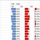 6.13 지방선거도 조작 증거들이 나오네. 이미지