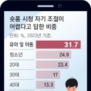 ﻿숏폼에 중독된 사회…내성 쌓인 뇌, 충동조절 약화 이미지