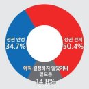 (뉴스 토마토 여론조사) 국민 50.4% "내년 총선, 정권견제에 투표" 이미지