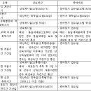 ＜세무분야＞상속 또는 증여재산 양도소득세 절세 방안 이미지