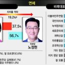 출구조사와 실제 투표결과 틀린곳이 너무 많네요 이미지