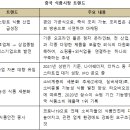 중국식품 이미지