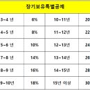 [ 2019년 장기보유특별공제 ] 이미지