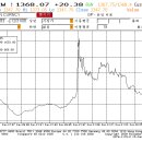 원유 ETF 관련 : WTI와 원달러 환율 30년 차트 이미지