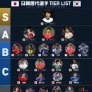 어느 일본인이 만든 한일 축구 선수 티어표.jpg 이미지