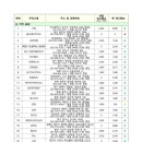 현풍주유소(마산방향) 이미지