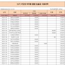 15기 (25년도 1월)입,출금내역서 기준일자(2025.01.01~2025.01.31) 이미지