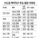 수도권 택지지구서 올 2만7,000여가구 공급 이미지