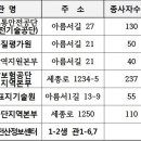아름동 대법원등기정보센터 앞 이미지