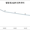 법정 최고금리 29%·25%?…저축은행·대부업계 촉각 이미지