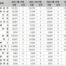 [2022 6평 분석①] 지난 수능 → 올해 6평, '언매·미적분' 선택자 크게 늘었다 이미지