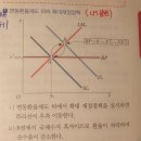 국제경제학 기출 p227 2번/ 환율하락시 LM 이동여부 이미지