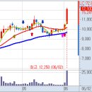 6월 2일(수) 불스탁®검색기: 넥스트사이언스 급등, 코스맥스엔비티, 이디티, 제주항공 이미지
