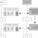 보건복지부 구강보건사업지원단 설치 운영계획입니다. 이미지