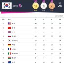 런던올림픽 한국 종합순위 5위에 등극 이미지