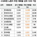 산재은폐 추정 재해율대우조선60.1배 /2015.4.28 이미지