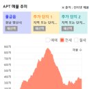 남해군 동남권임대사업소 | [캠부스 아파트 스터디 16기] 1지역-경남 양산시가 선정된 이유? + 임장후기