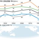 G10 넘봤던 한국경제 위상 6년째 뒷걸음 이미지