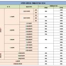 지역별 시행령상 건폐율/용적률 기준표 이미지